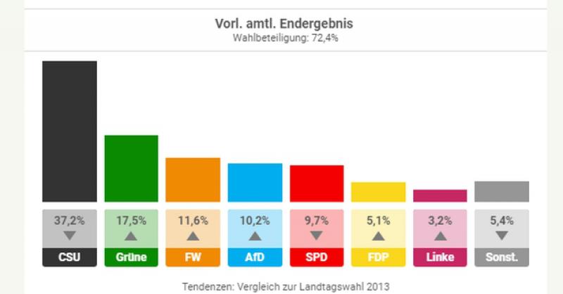 IZBORI U BAVARSKOJ Katastrofa za CSU i SPD, AfD slabiji od očekivanog, jedna stranka veliki dobitnik