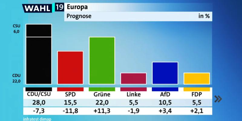 PRVI REZULATI IZLAZNIH ANKETA U NJEMAČKOJ CDU/CSU u padu, ali sa najvećom podrškom