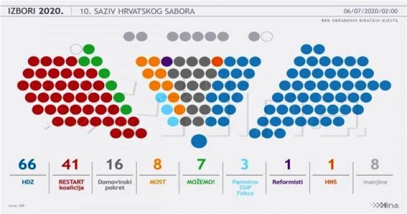 POZNATO TKO ĆE ZAMIJENITI IZABRANE SABORSKE ZASTUPNIKE Umjesto Milasa Mario Kapulica