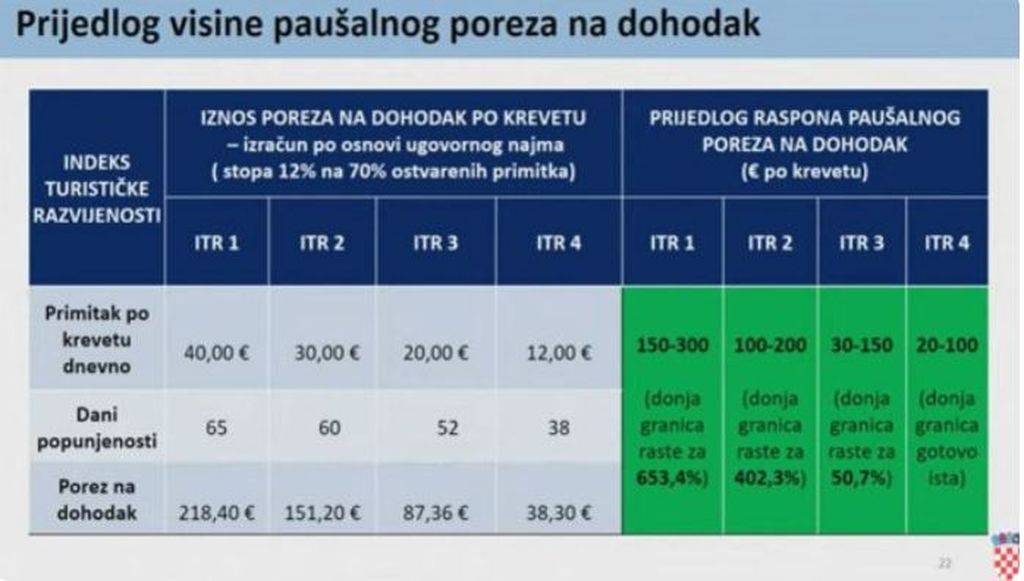 Ministar Primorac otkrio tko će sve morati plaćati porez na nekretnine, a tko može biti oslobođen: najavio i porezne stimulanse za povratak iseljenika