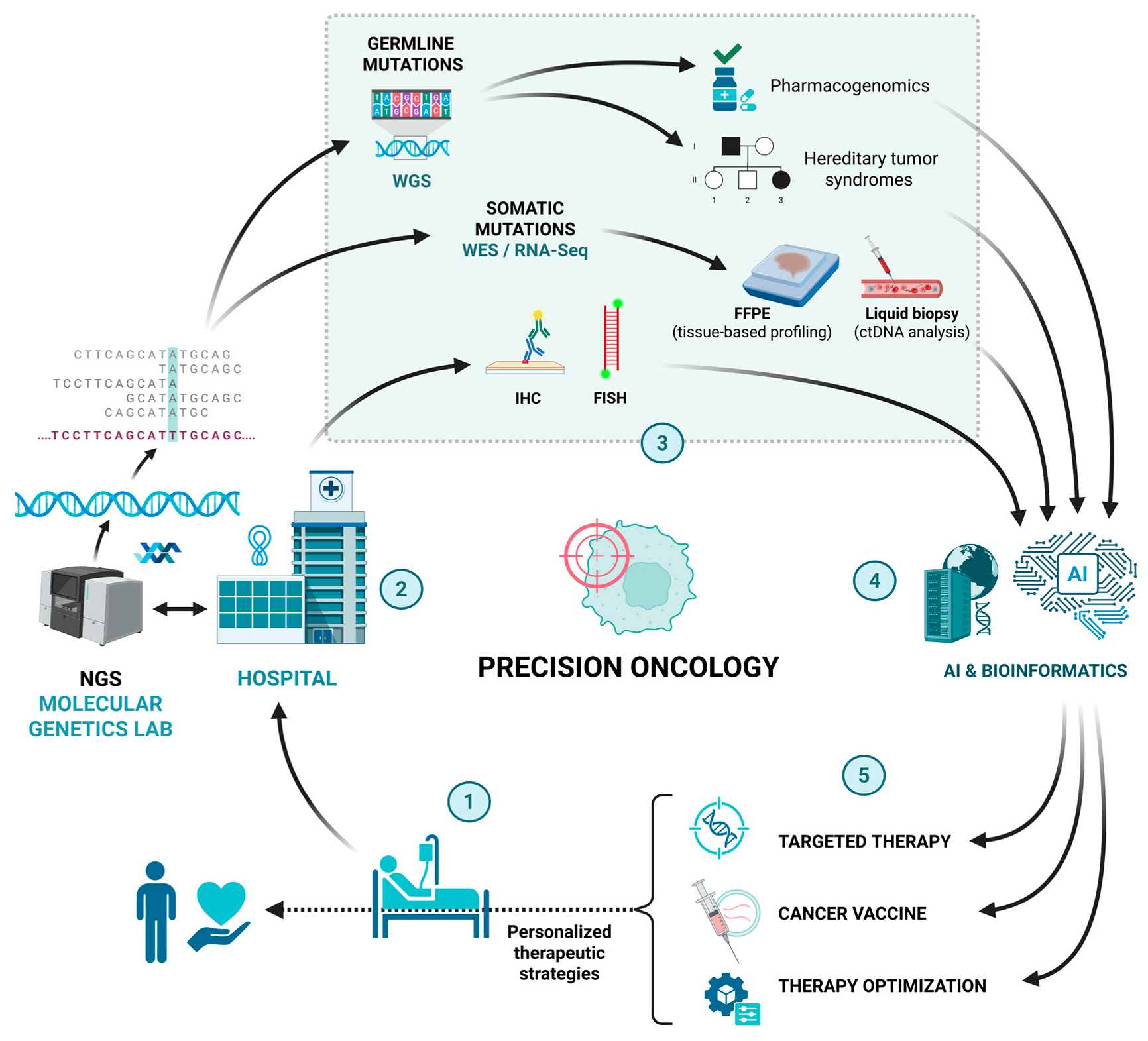 Znanstvenici bolnice Sveta Katarina i Dartmouth Healtha objavili rad o molekularnom profiliranju tumora, umjetnoj inteligeniciji i personaliziranom liječenju raka
